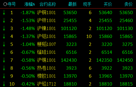 8月15日收盘焦煤期货持仓较上日减持7958手