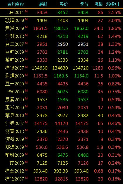 （2024年8月16日）今日液化石油气期货最新价格行情查询