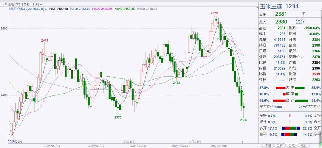 玉米主力弱势震荡 美国玉米优良率高于市场预期