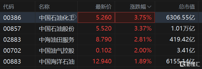 国内原油消费有出行需求支撑 股市走高带动油价上行