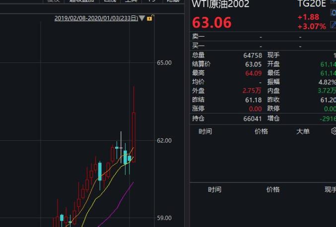 国内原油消费有出行需求支撑 股市走高带动油价上行