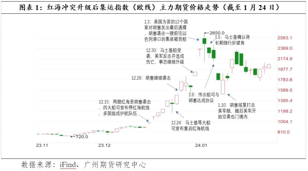 集运指数(欧线)期货8月16日主力小幅上涨1.10% 收报2677.0点