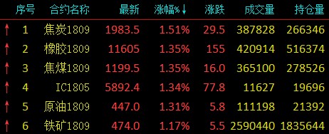 8月16日收盘焦炭期货持仓较上日减持401手
