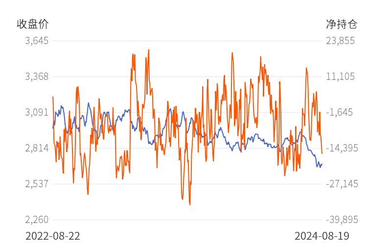 8月20日收盘集运指数(欧线)期货持仓较上日减持160手