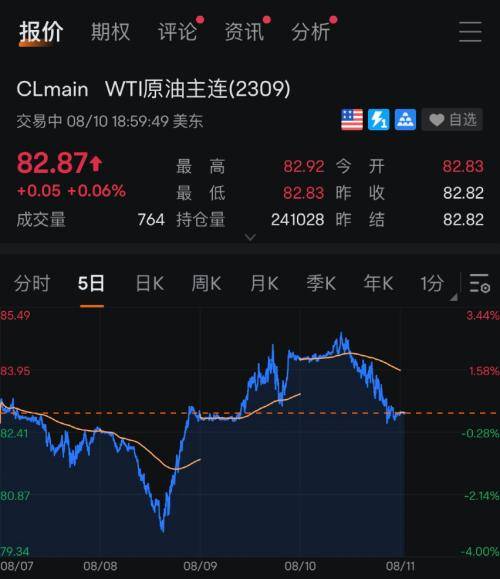 8月20日收盘原油期货资金流入1.58亿元