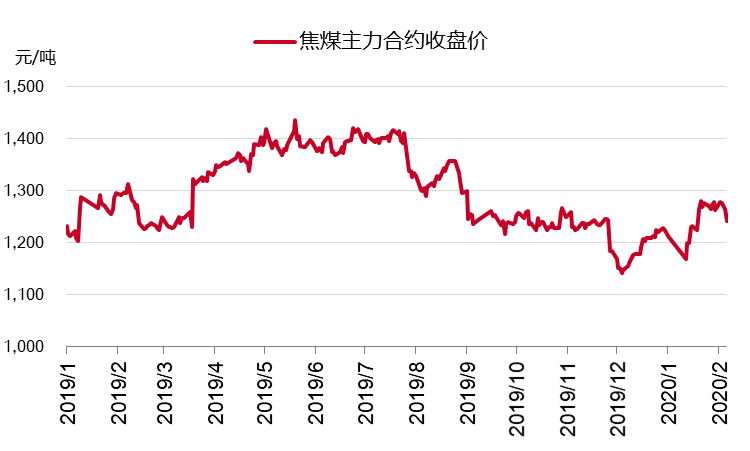 8月20日收盘焦煤期货持仓较上日增持6648手