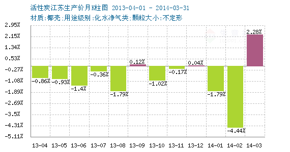 2024年8月24日今日木质粉末活性炭价格最新行情走势