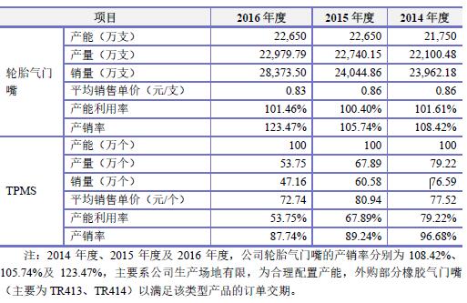 9月5日轮胎产能利用率数据
