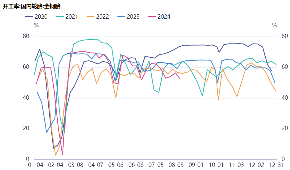 9月5日轮胎产能利用率数据