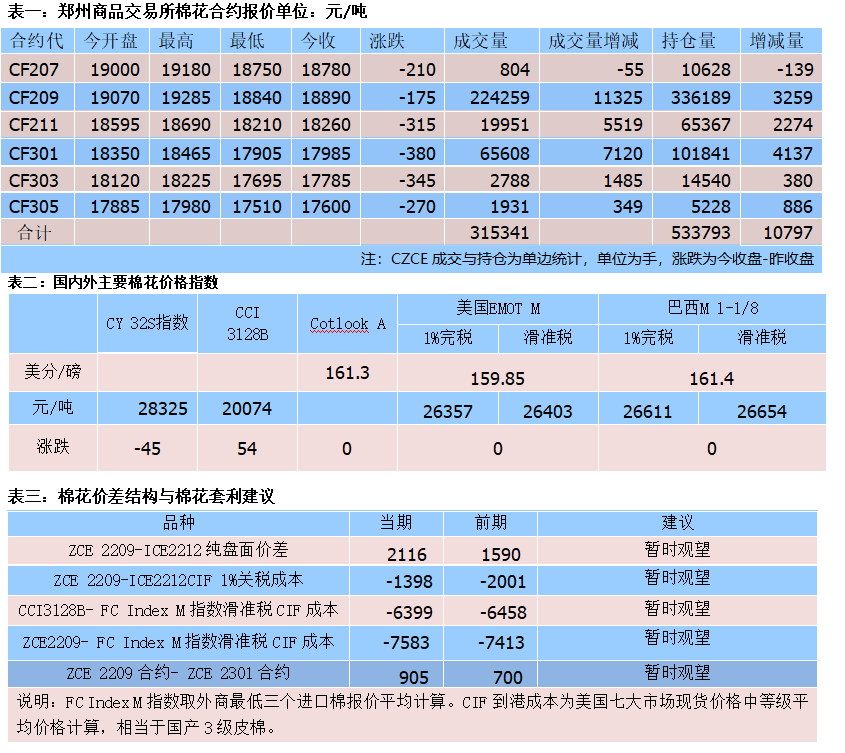 9月6日收盘棉花期货持仓较上日增持7990手