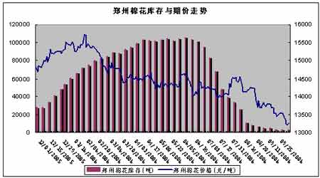 棉花供给和需求博弈下 价格低位震荡反弹为主