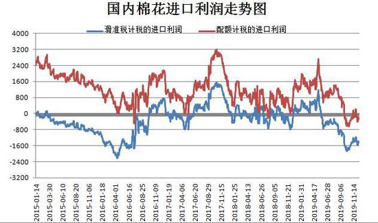 棉花供给和需求博弈下 价格低位震荡反弹为主
