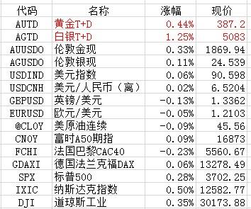 集运指数主力跌超8% 班轮公司持续降价提振需求