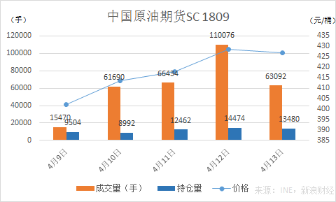 9月10日收盘原油期货持仓较上日减持1301手