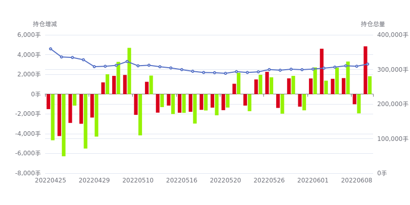 9月10日豆二期货持仓龙虎榜分析：多空双方均呈进场态势