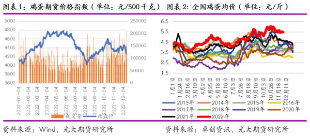 鸡蛋现货价格仍有支撑 节后或将面临震荡调整