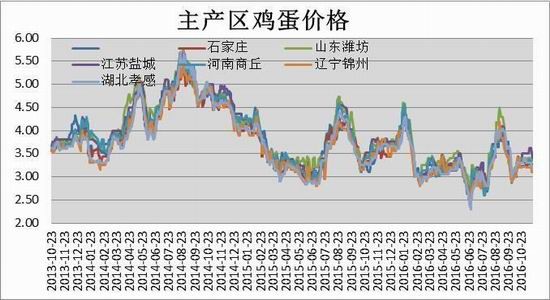 鸡蛋现货价格仍有支撑 节后或将面临震荡调整