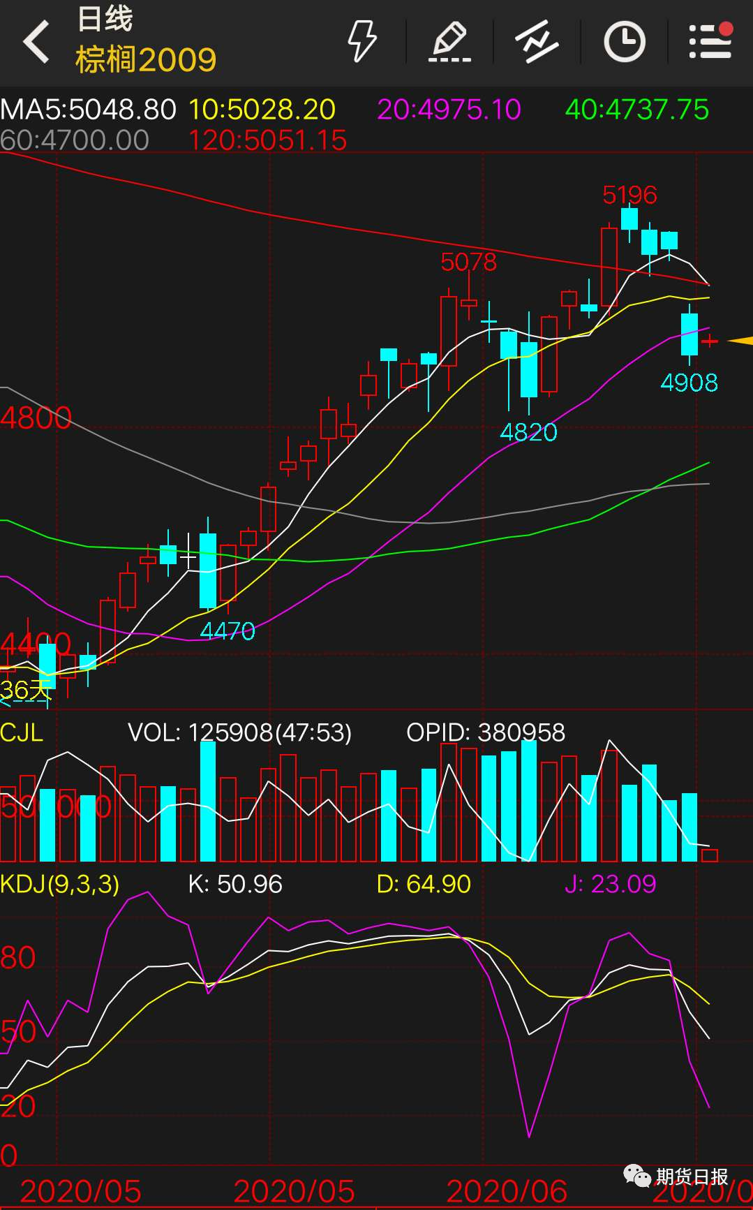 棕榈油期货主力连续2周K线收阴 价格依旧承压