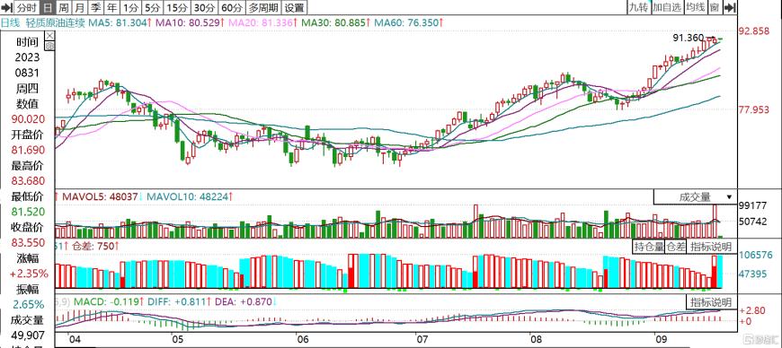 （2024年9月18日）美国纽约原油期货最新行情价格查询