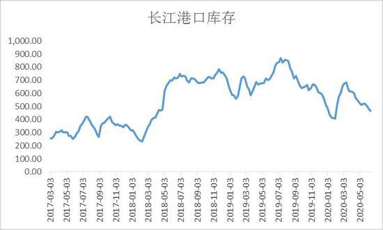 【库存】9月18日丁二烯港口库存20000吨