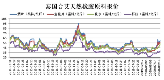 （2024年9月20日）今日天然橡胶期货最新价格行情查询