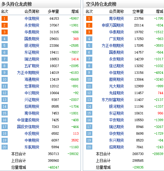 9月20日液化石油气期货持仓龙虎榜分析：多空双方均呈离场态势