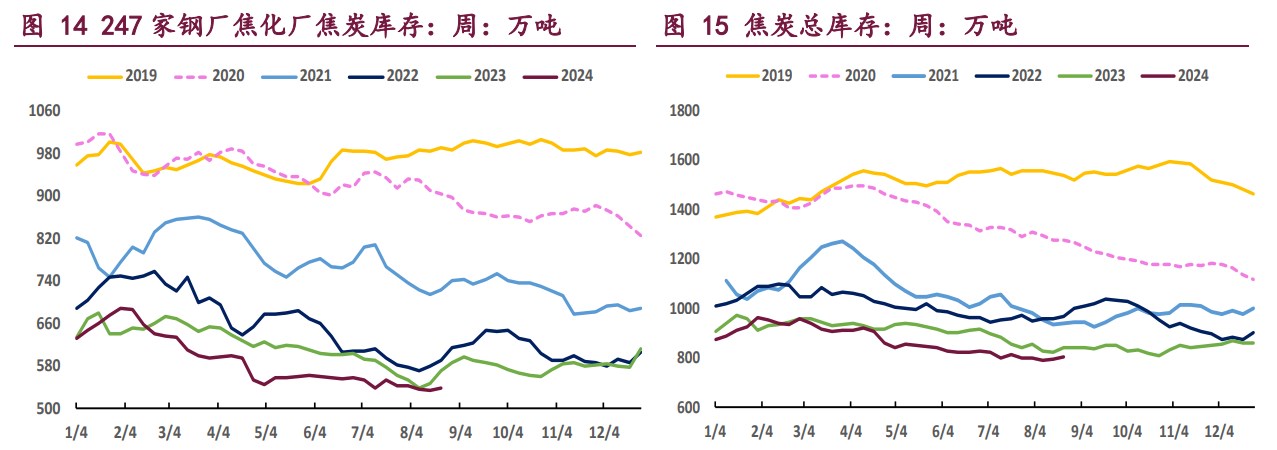 9月23日收盘焦炭期货持仓较上日增持1277手