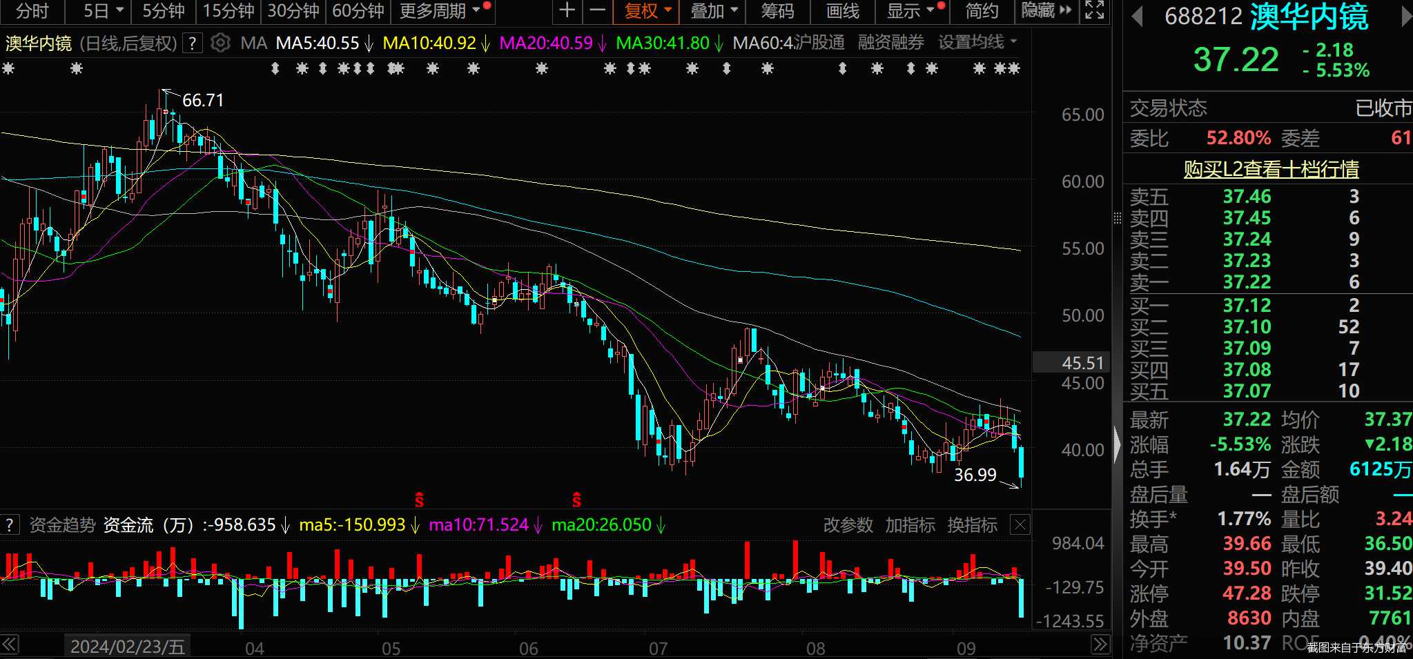 9月23日收盘棉纱期货持仓较上日减持18手
