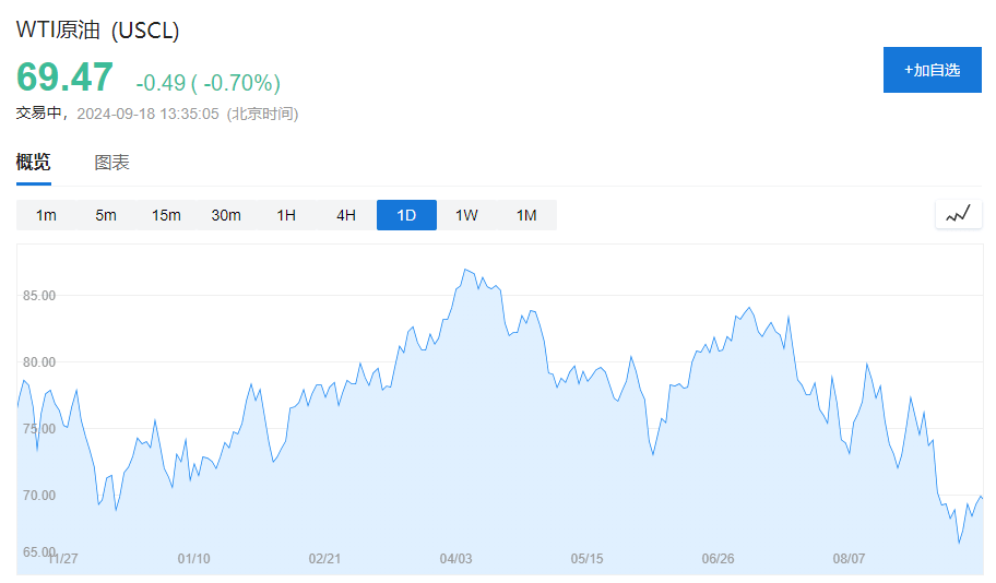（2024年9月24日）今日原油期货和美原油最新价格行情