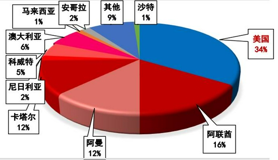 LPG：短期炼厂降价排库冲击