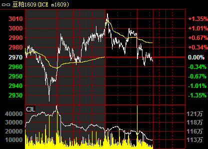 豆粕受主产区天气影响 投机基金推动空头回补
