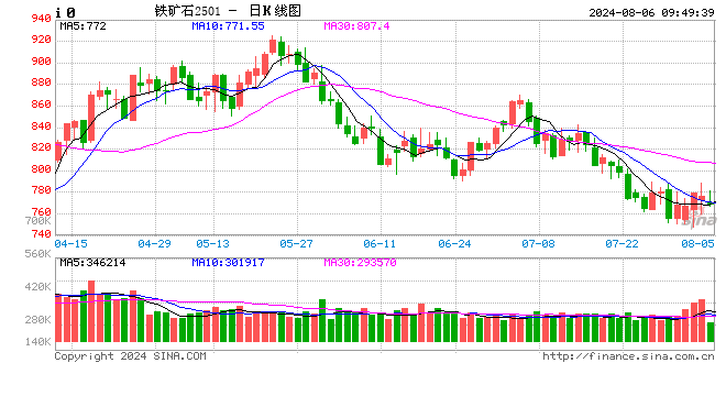 9月25日收盘铁矿石期货持仓较上日减持14586手