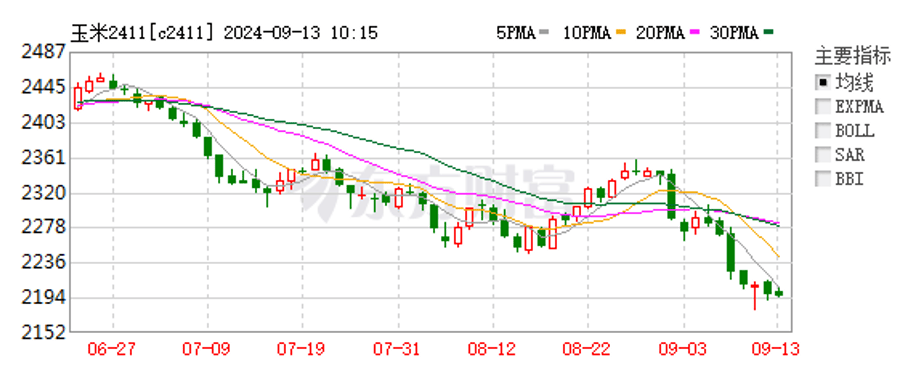 （2024年9月26日）今日玉米期货和美玉米最新价格查询