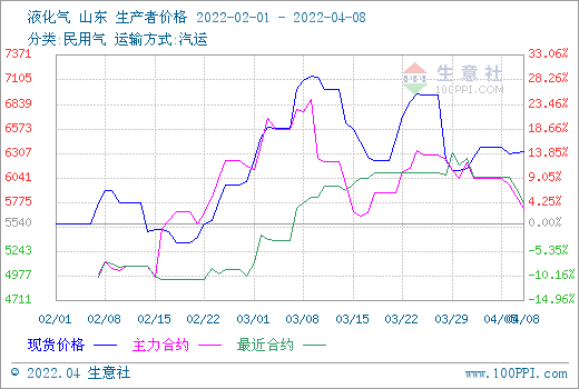 (2024年9月27日)今日液化石油气期货最新价格行情查询