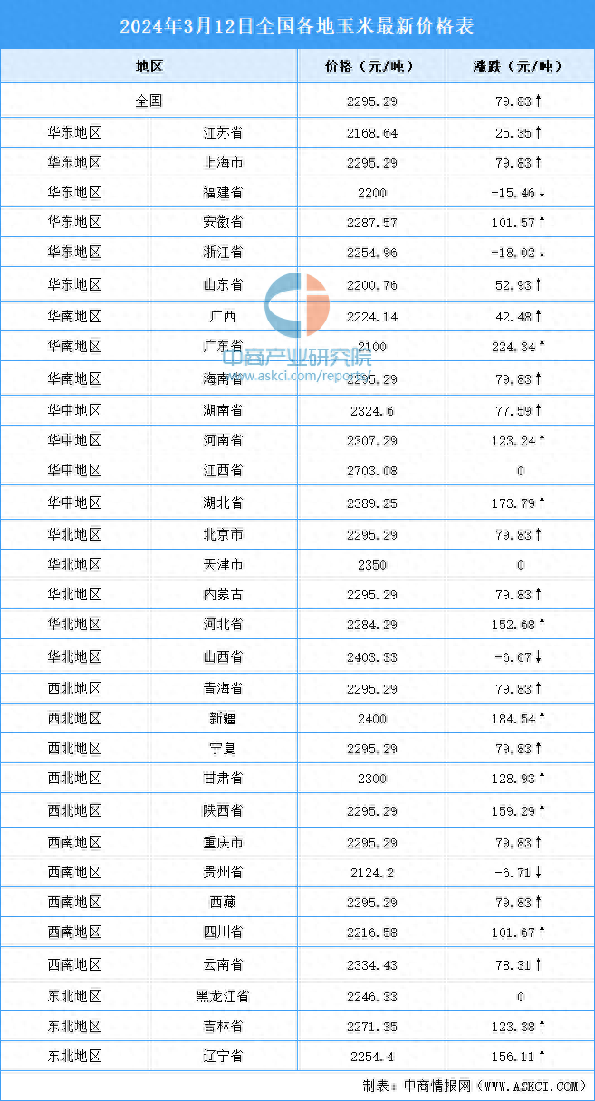 玉米期货主力本周K线收阳 玉米价格或偏弱为主