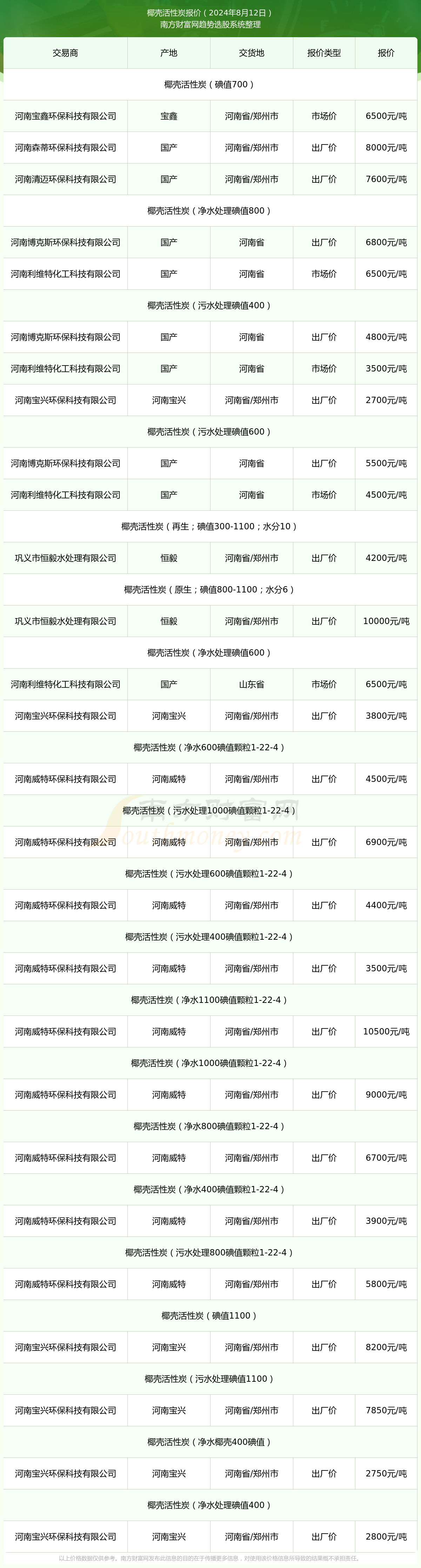 2024年9月28日活性炭价格行情最新价格查询