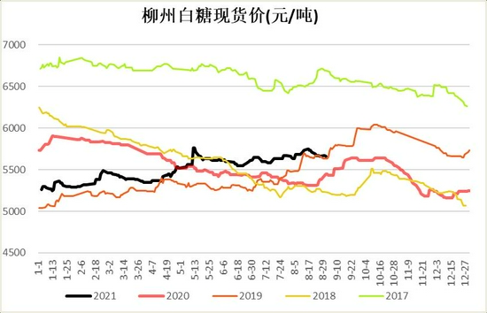 白糖期货主力连续3周K线收阳 现货基差仍偏高