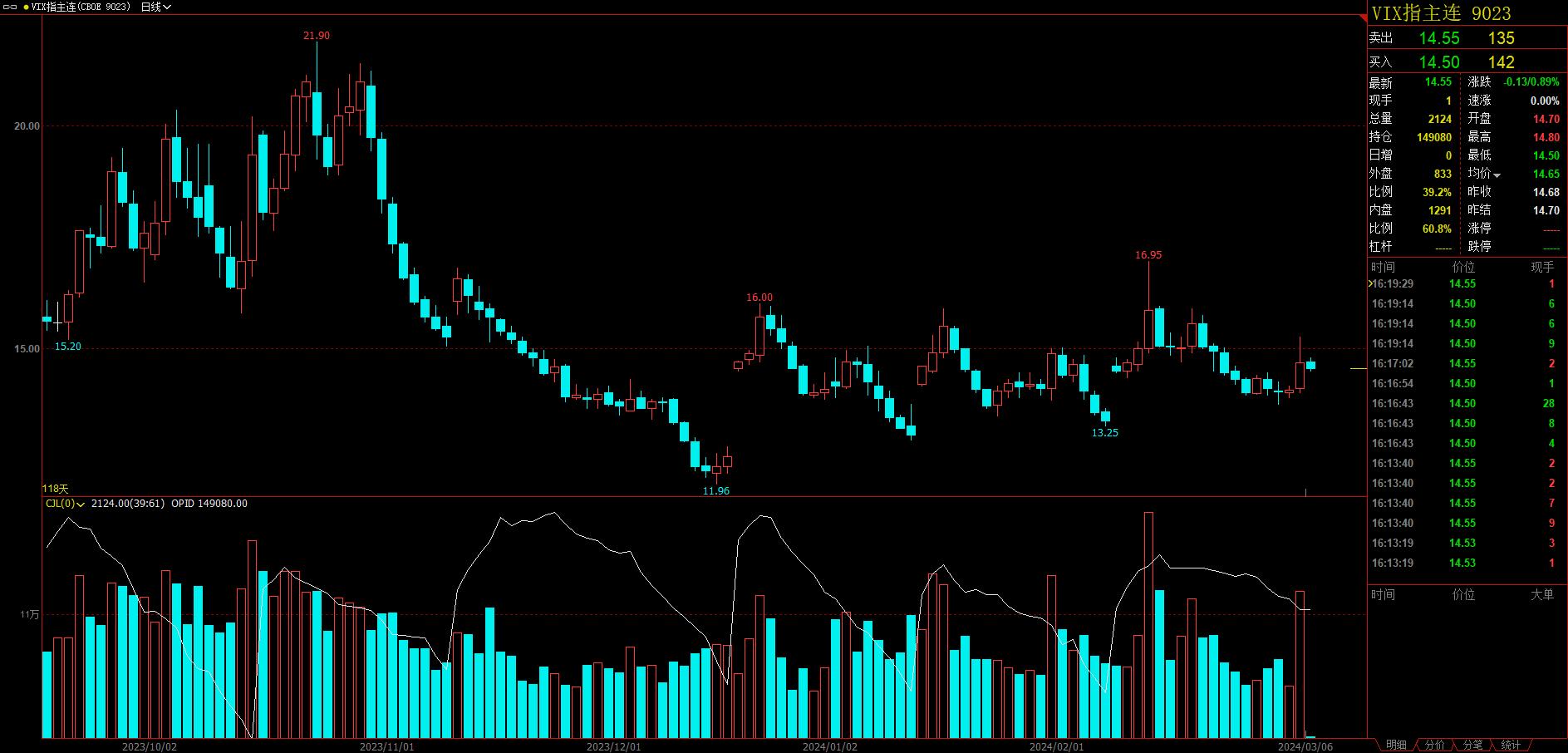 花生收购压力略显 价格震荡运行