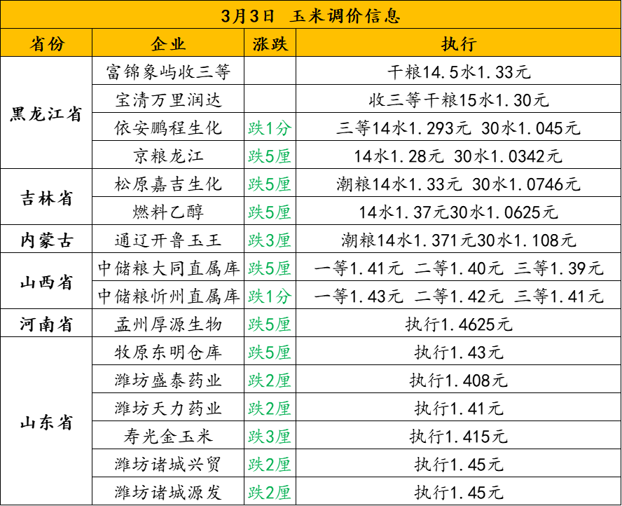 秋季进口谷物或有减少 玉米短期市场维持偏弱