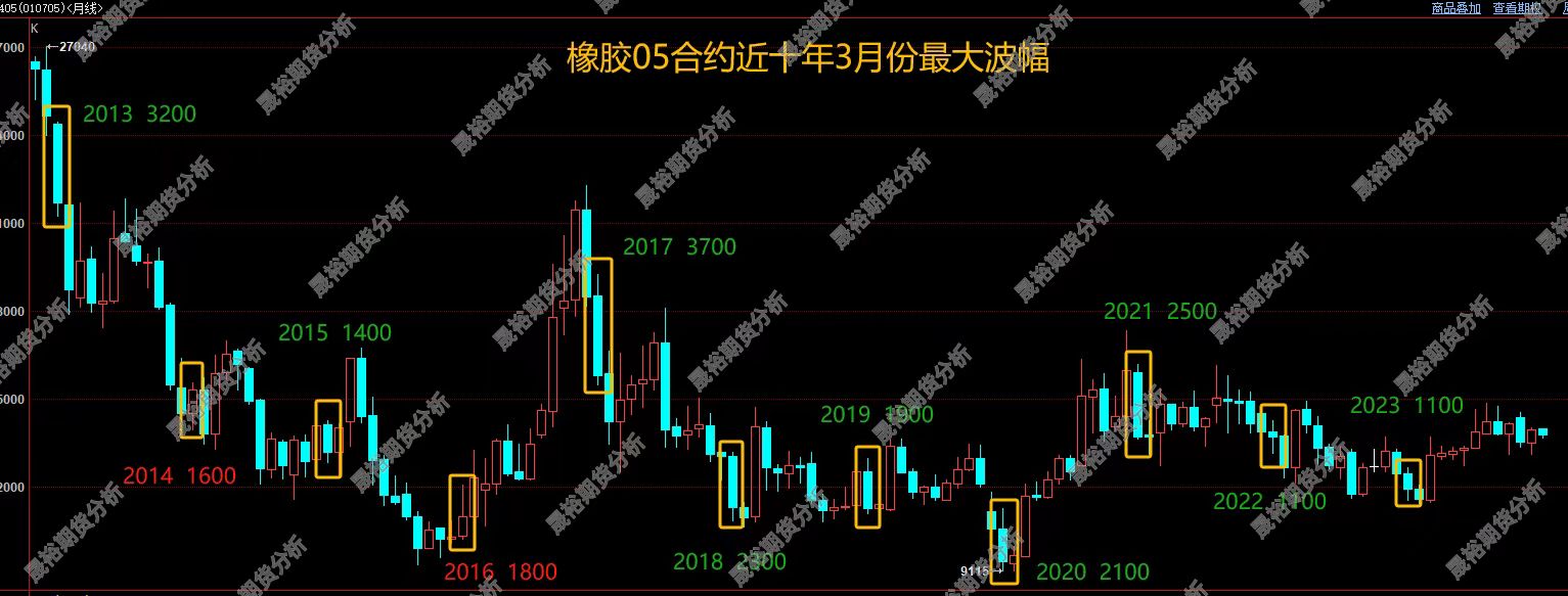 橡胶供应端利好带来支撑 期价维持强势运行