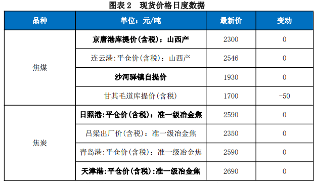 受宏观利好政策驱动 焦煤期货主力继续大涨超10%