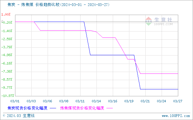 2024年9月30日炼焦煤价格行情最新价格查询