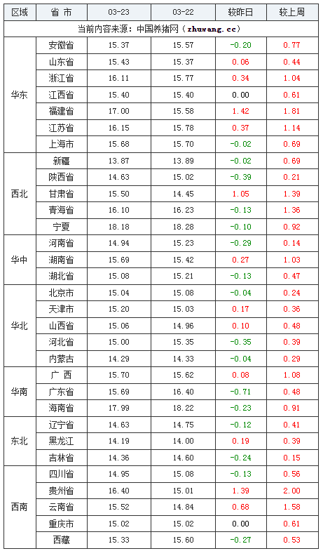 四季度消费不宜过高期待 生猪价格或震荡偏弱