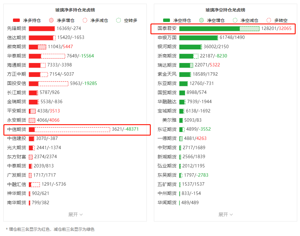 液化石油气期货持仓龙虎榜分析:主力处于净空头状态