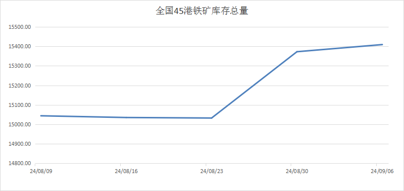 宏观政策远超市场预期 铁矿石价格呈现上涨走势