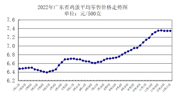 鸡蛋价格重心或将在盘整后下移 市场消费转弱