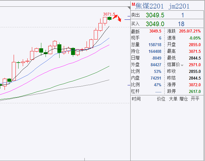 10月8日收盘焦炭期货持仓较上日减持203手