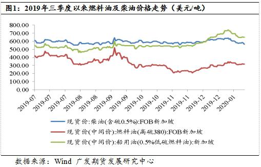 10月8日收盘低硫燃料油期货持仓较上日增持993手