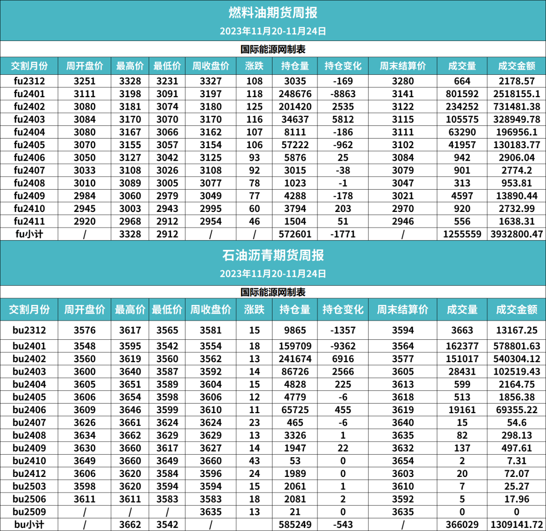10月8日收盘低硫燃料油期货持仓较上日增持993手