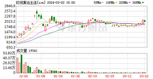 集运欧线主连跌超8% 盘面再回归弱现实的主逻辑